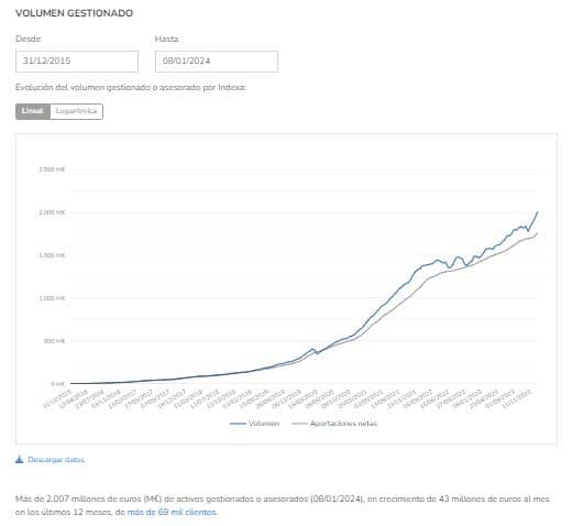 estadisticas indexa capital volumen gestionado